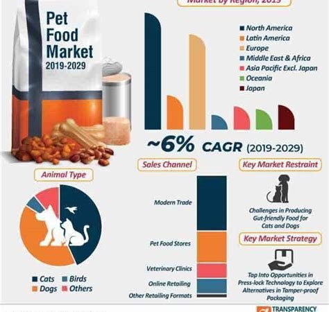 Pet Food Trends and Innovations: Evolution 2023 VS 2025